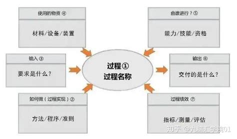 五鬼图|过程方法实施的三种方法（乌龟图、九宫格、过程标识卡）之九宫格